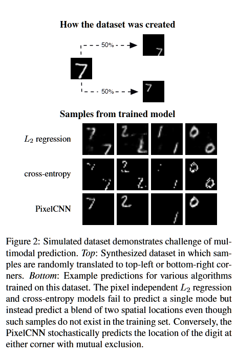 Figure 2 MNIST corners 多模态实验