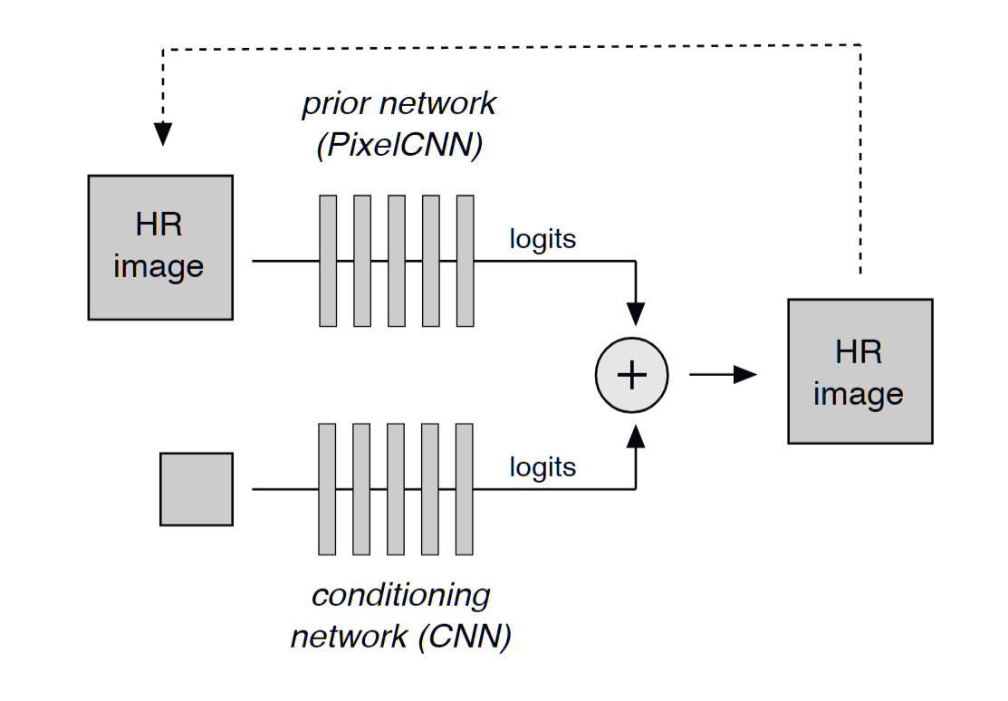 Figure 3 架构：先验网络与条件网络的 logits 相加